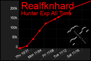 Total Graph of Realfknhard