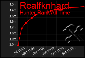 Total Graph of Realfknhard