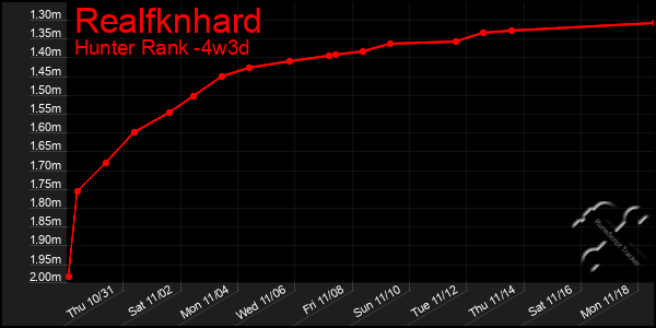 Last 31 Days Graph of Realfknhard