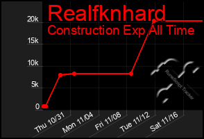 Total Graph of Realfknhard