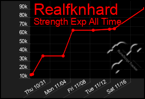 Total Graph of Realfknhard