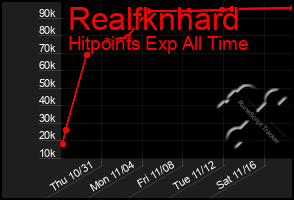 Total Graph of Realfknhard