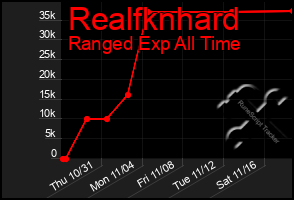 Total Graph of Realfknhard