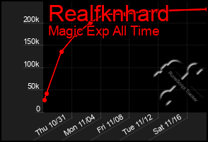 Total Graph of Realfknhard