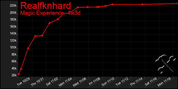 Last 31 Days Graph of Realfknhard