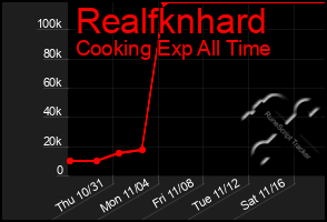 Total Graph of Realfknhard