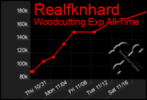 Total Graph of Realfknhard