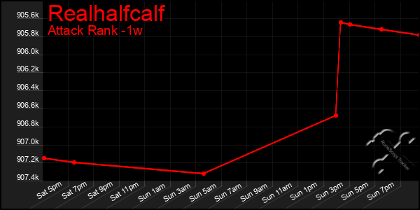 Last 7 Days Graph of Realhalfcalf