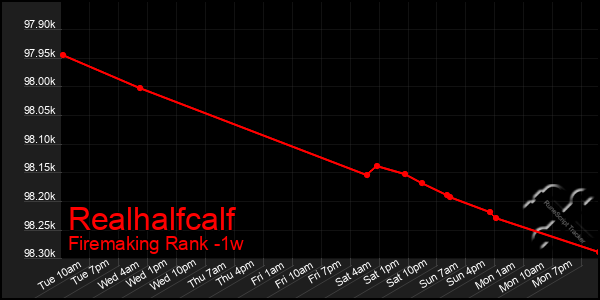 Last 7 Days Graph of Realhalfcalf