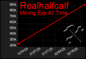 Total Graph of Realhalfcalf