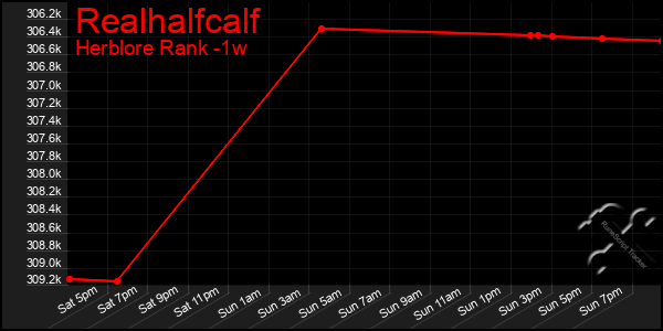 Last 7 Days Graph of Realhalfcalf