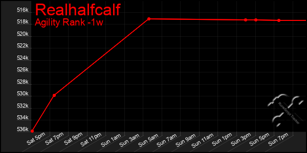 Last 7 Days Graph of Realhalfcalf