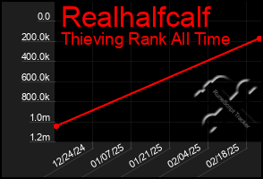 Total Graph of Realhalfcalf