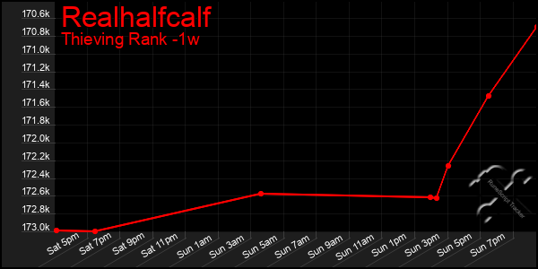 Last 7 Days Graph of Realhalfcalf