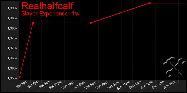 Last 7 Days Graph of Realhalfcalf