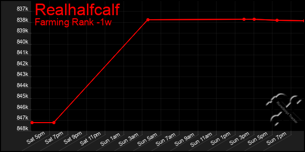 Last 7 Days Graph of Realhalfcalf