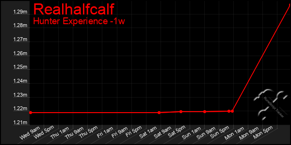 Last 7 Days Graph of Realhalfcalf