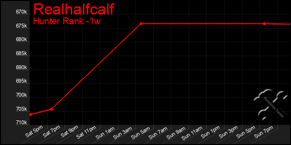 Last 7 Days Graph of Realhalfcalf