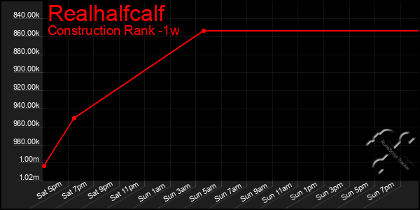 Last 7 Days Graph of Realhalfcalf