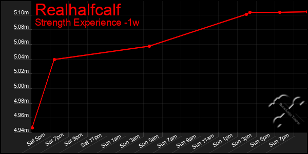 Last 7 Days Graph of Realhalfcalf