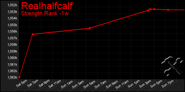 Last 7 Days Graph of Realhalfcalf