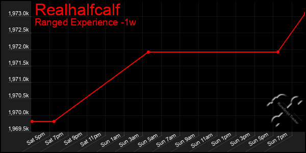 Last 7 Days Graph of Realhalfcalf