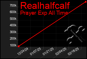 Total Graph of Realhalfcalf