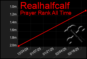 Total Graph of Realhalfcalf