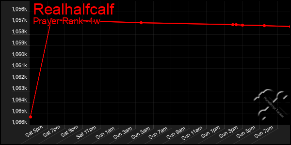 Last 7 Days Graph of Realhalfcalf