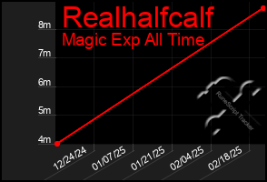 Total Graph of Realhalfcalf