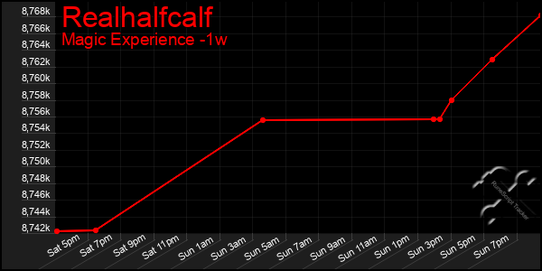 Last 7 Days Graph of Realhalfcalf