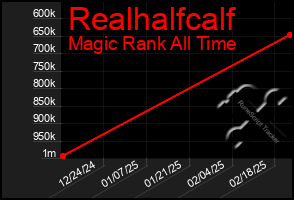 Total Graph of Realhalfcalf