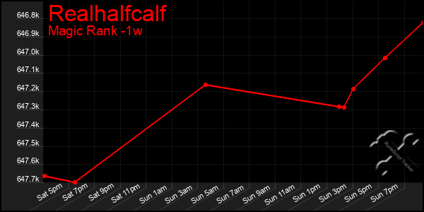 Last 7 Days Graph of Realhalfcalf