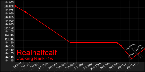 Last 7 Days Graph of Realhalfcalf