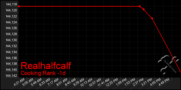 Last 24 Hours Graph of Realhalfcalf