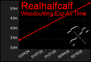 Total Graph of Realhalfcalf