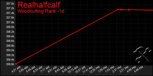 Last 24 Hours Graph of Realhalfcalf