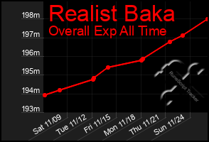 Total Graph of Realist Baka