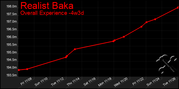 Last 31 Days Graph of Realist Baka