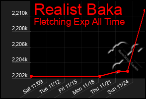 Total Graph of Realist Baka