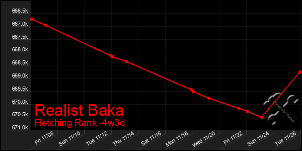 Last 31 Days Graph of Realist Baka