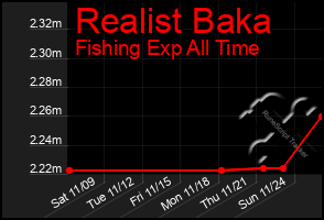 Total Graph of Realist Baka