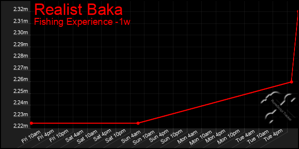 Last 7 Days Graph of Realist Baka