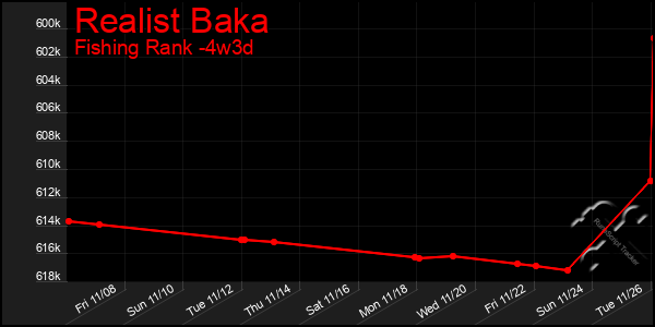 Last 31 Days Graph of Realist Baka