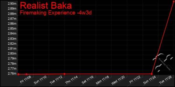 Last 31 Days Graph of Realist Baka