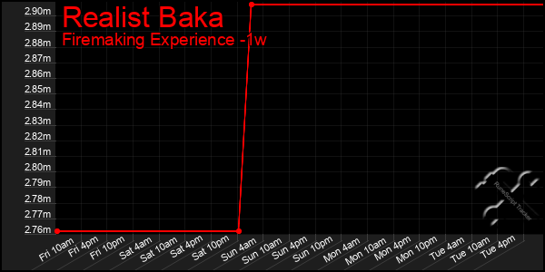 Last 7 Days Graph of Realist Baka