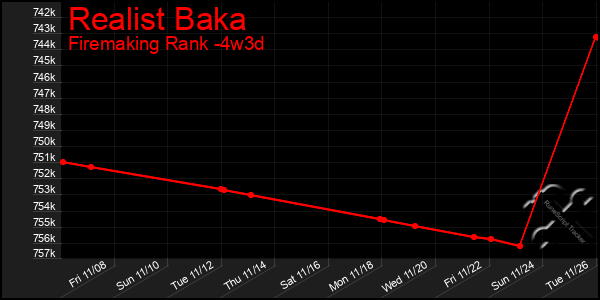 Last 31 Days Graph of Realist Baka