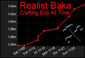 Total Graph of Realist Baka