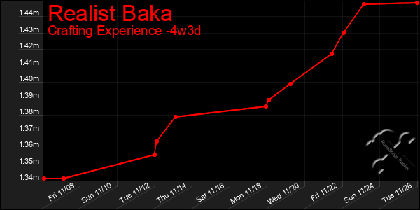 Last 31 Days Graph of Realist Baka