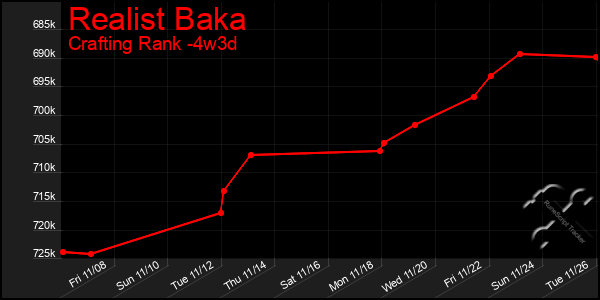 Last 31 Days Graph of Realist Baka